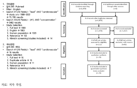 납-심혈관계 질환 메타분석을 위한 논문 선정 흐름도