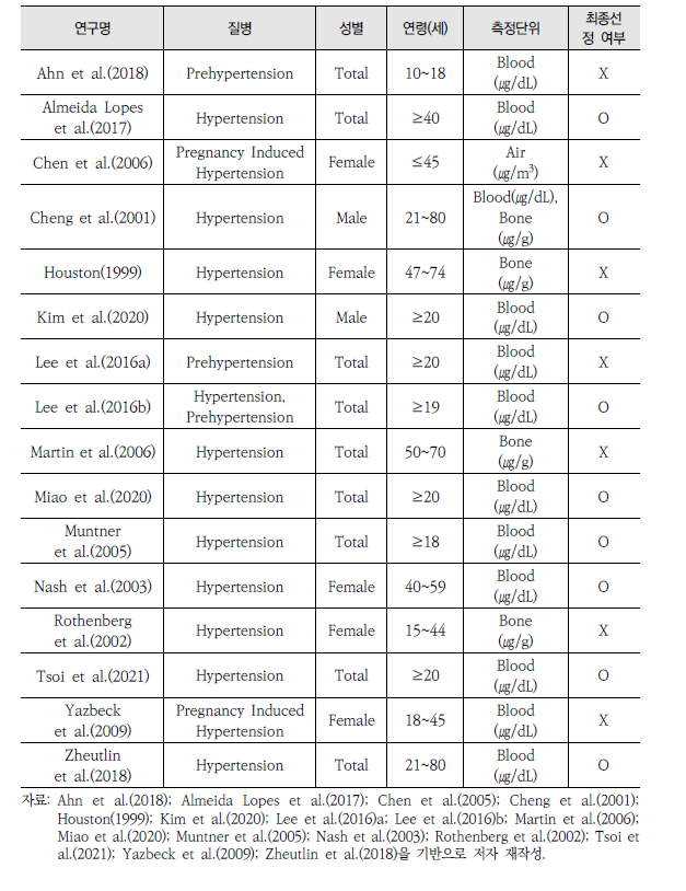 납-고혈압 메타분석을 위한 사례연구