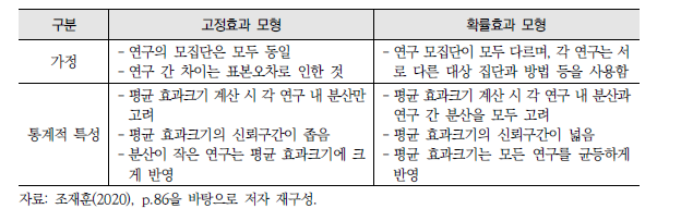 고정효과 모형과 확률효과 모형의 비교