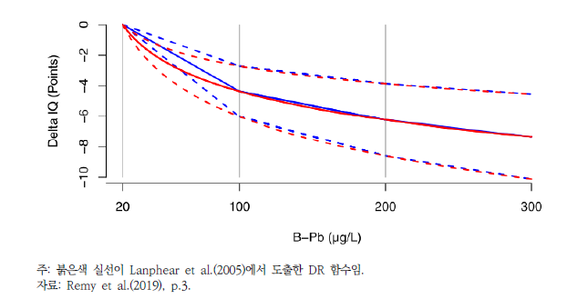 납과 IQ의 용량반응(DR) 함수