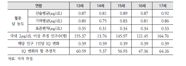 제4차 국민환경보건 기초조사 기반 IQ 영향 시범적용 결과(만 13~17세)