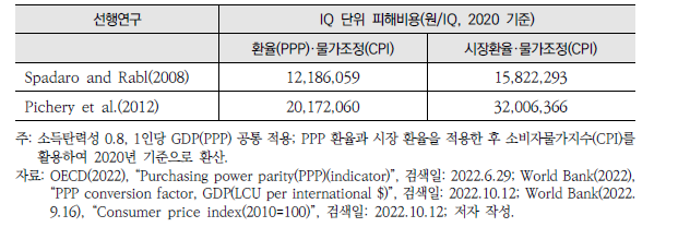 가치이전을 활용한 IQ의 단위 피해비용 추정 결과