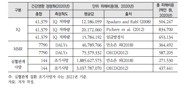 수은 노출로 인한 건강(IQ, MMR, 심혈관계 사망) 피해비용