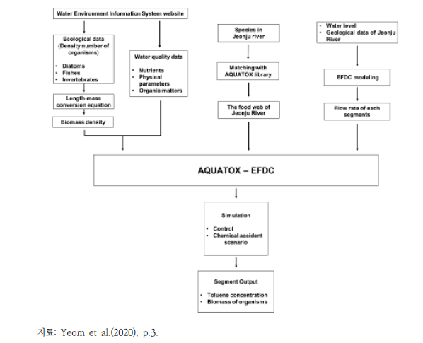 화학물질-생태영향평가를 위한 AQUATOX-EFDC 모델 프레임워크