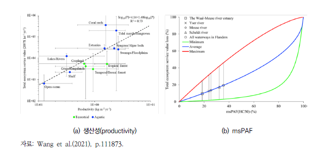 생산성(productivity), msPAF와 생태계서비스 사이의 상관관계