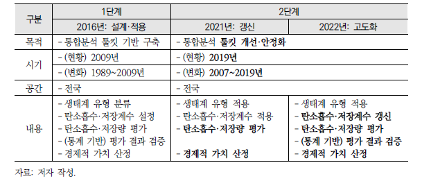 탄소흡수·저장 통합분석 툴킷 구축을 위한 단계별 주요 연구내용