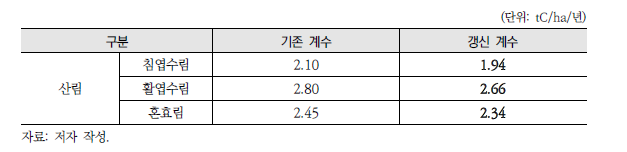 생태계 유형별 탄소흡수 계수