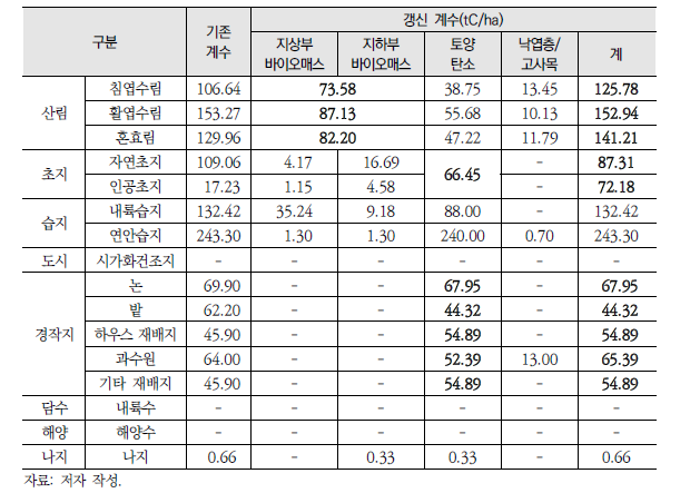 생태계 유형별 탄소저장 계수