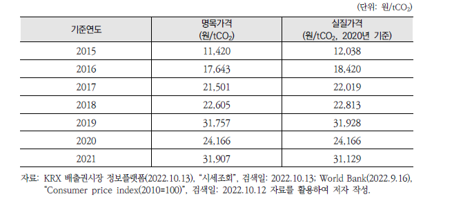 국내 탄소배출권(KAU) 연도별 가격 자료(원자료, 조정가격)