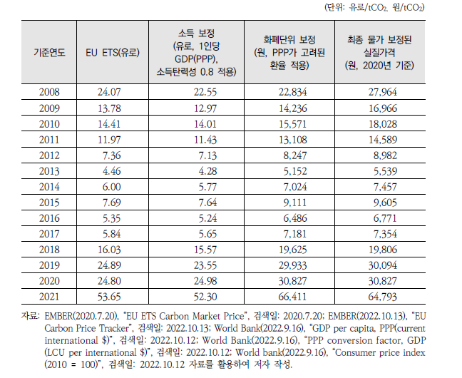 국외 탄소배출권(EU ETS) 연도별 가격 자료(원자료, 조정가격)