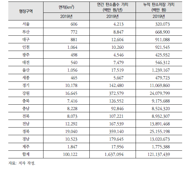 행정구역별 탄소흡수·저장 서비스의 가치