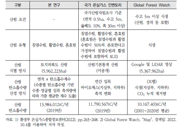 산림 생태계 탄소흡수량 산정 방식 및 결과 차이