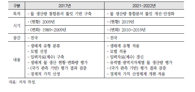 물 생산량 통합분석 툴킷 구축을 위한 단계별 주요 연구내용