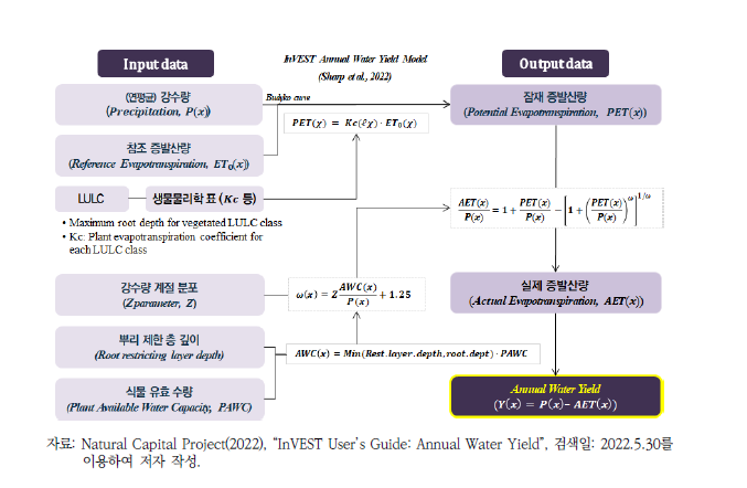 InVEST Annual Water Yield 모델 구동 과정