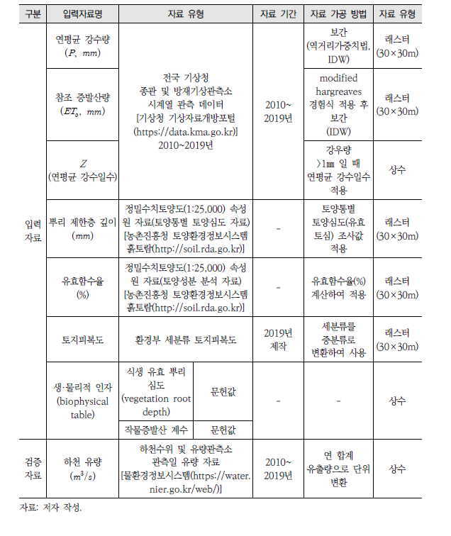 InVEST Annual Water Yield 모델 입력·검증 자료 구축 현황