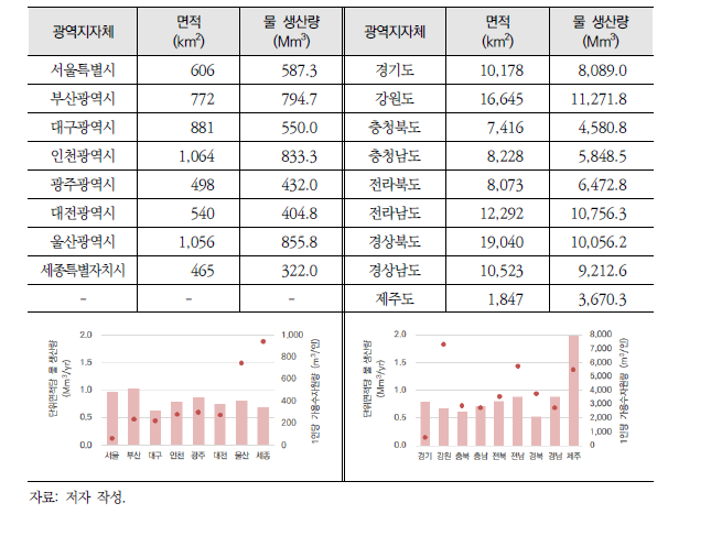 광역지자체별 물 생산량 집계 현황