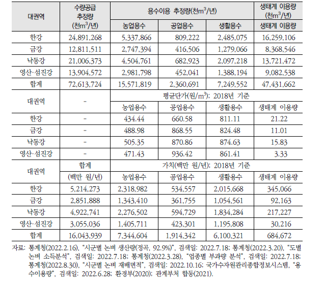 생태계 수량공급 서비스의 가치(전국 평균 물 수지 비율 적용)