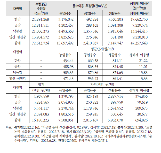 생태계 수량공급 서비스의 가치(대권역별 물 수지 비율 적용)