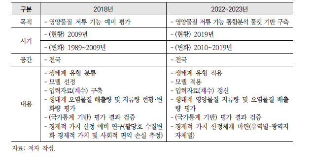 물 생산량 통합분석 툴킷 구축을 위한 단계별 주요 연구내용