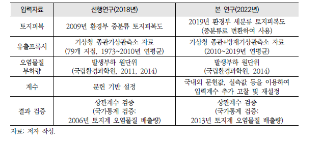 생태계 영양물질 저류 서비스 평가 입력자료 개선사항