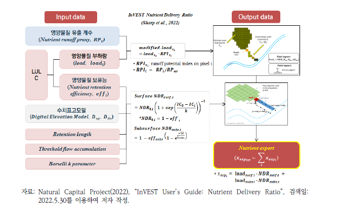 InVEST Nutrient Delivery Ratio 모델 구동 과정