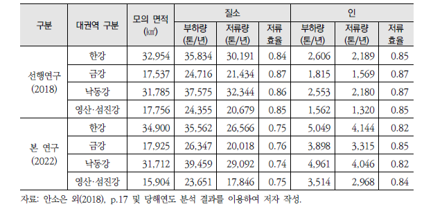 대권역별 생태계 영양물질(질소·인) 저류량 평가 결과