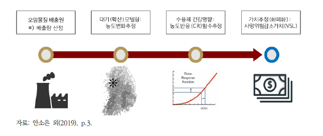 경로분석에 근거한 대기오염의 건강 피해비용 산정 절차