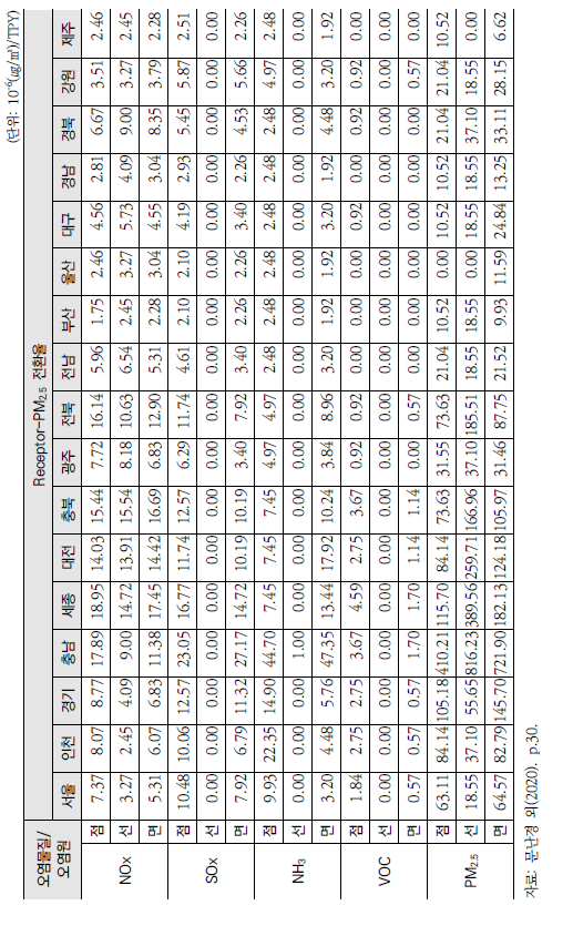 충청남도의 대기오염물질·오염원별 배출량 1톤당 PM2.5 농도 전환율(예시)