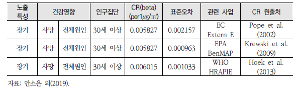 PM2.5 장기노출로 인한 전체원인 사망 농도반응(CR) 함수 메타분석 사례