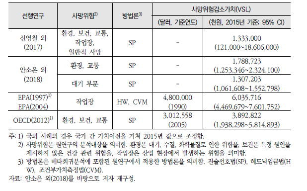 국내외 사망위험감소가치(VSL) 메타회귀분석 결과 요약