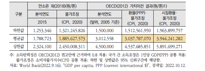 사망위험감소가치(VSL) 가치이전 업데이트 결과