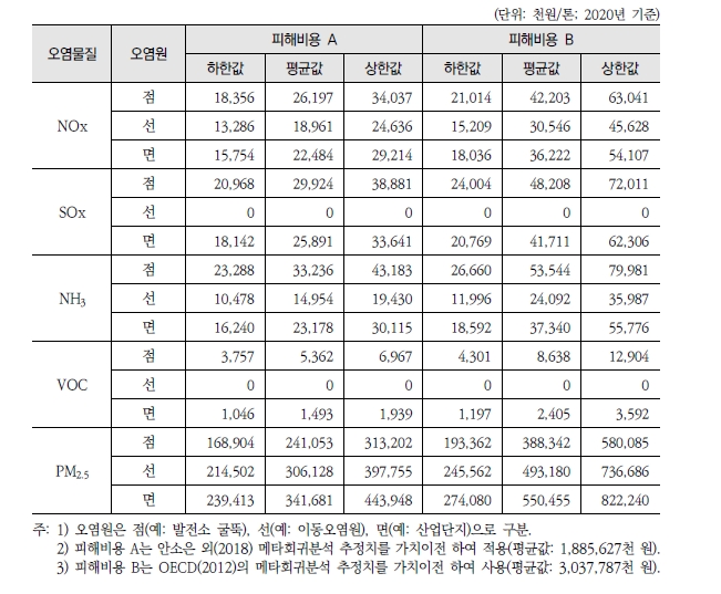 충청남도 대기오염물질·오염원이 전국에 미치는 건강 피해비용