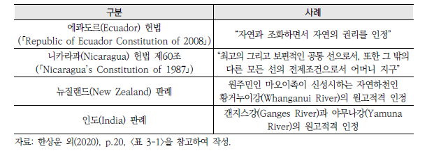 국외 ‘자연의 권리’ 인정 사례