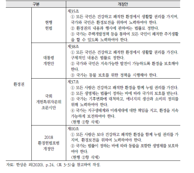 환경권에 대한 규정 개정안