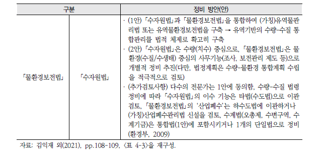 ｢물환경보전법｣ 및 ｢수자원법｣ 정비 방안