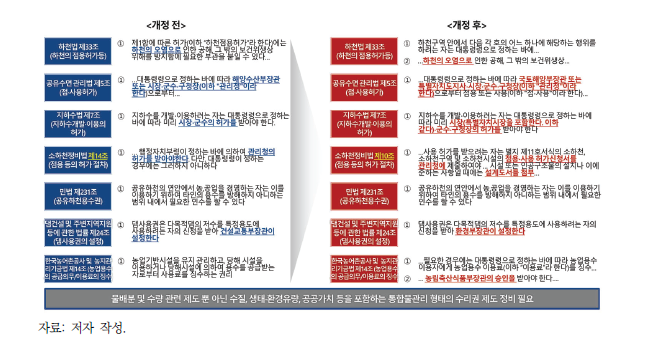 수리권 관련 법령 개정 전·후