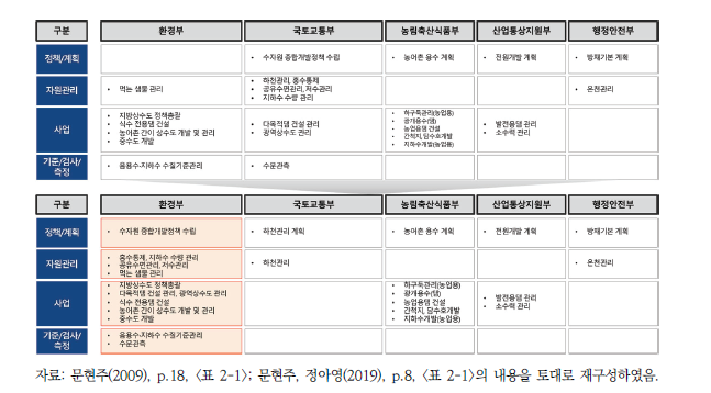 부처별 물관리 정책 기능의 변화