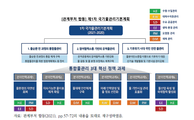 (수식) 제1차 국가물관리기본계획 구성