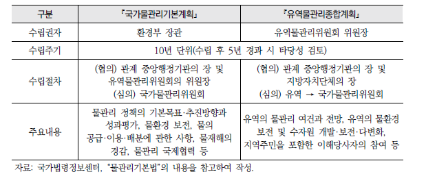 (수식)국가물관리기본계획 및 유역물관리종합계획