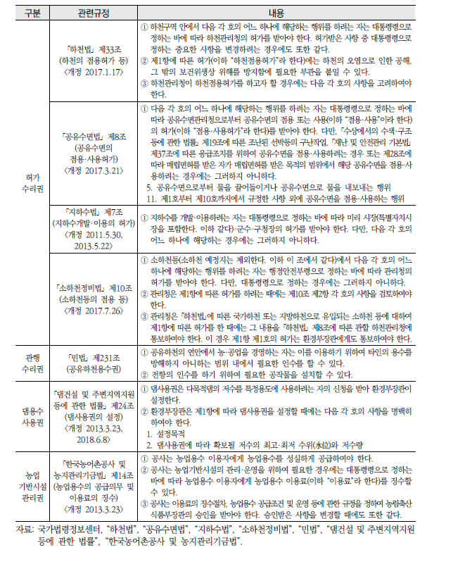 수리권 관련 법령과 주요 내용