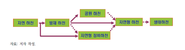 우리나라 하천사업의 변화 단계