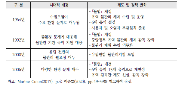 프랑스 물관리 관련 시대적 배경 및 제도 및 정책 변화