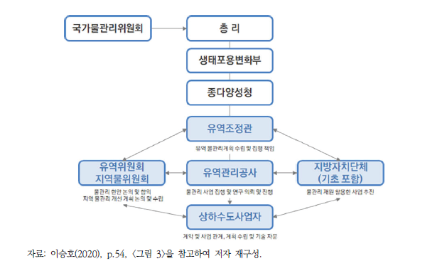 프랑스 물관리 관련 기관 및 구조