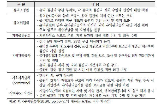 프랑스 유역 물관리 기관별 역할