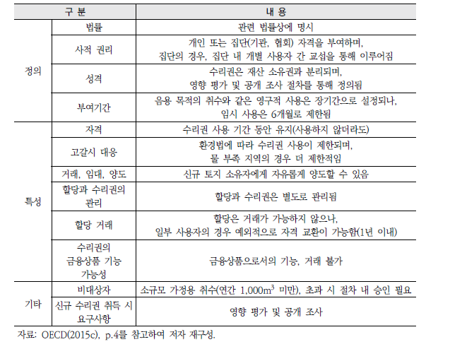 프랑스 수리권의 특성