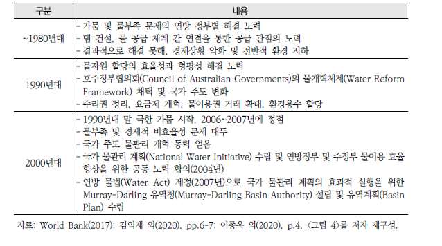 호주의 물관리 관련 시대적 배경 및 제도 및 정책 변화