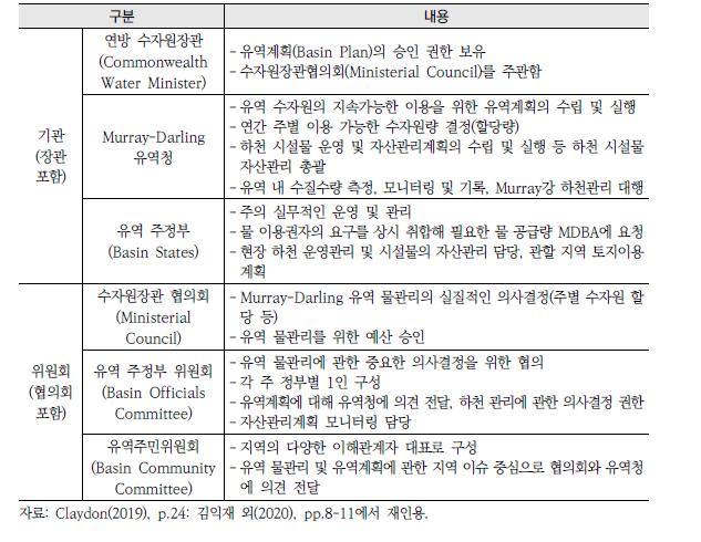 호주 유역 물관리 기관 및 협의회의 역할