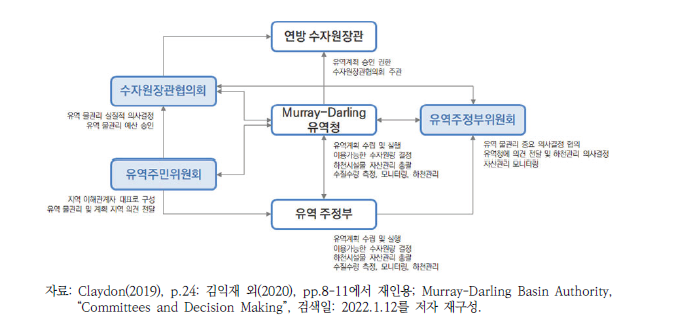 호주 물관리 관련 기관 및 구조