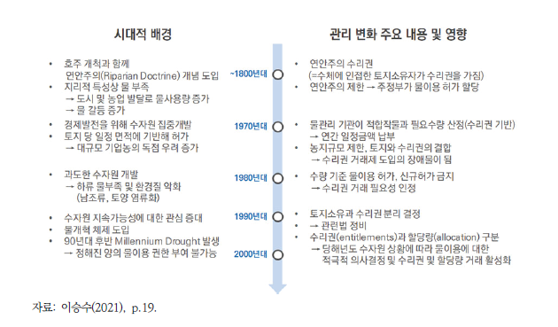 호주 수리권 관련 물관리 변화