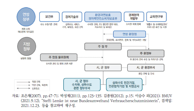 독일 물관리 관련 기관 및 구조